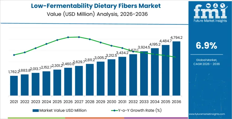 Low Fermentability Dietary Fibers Market Market Value Analysis