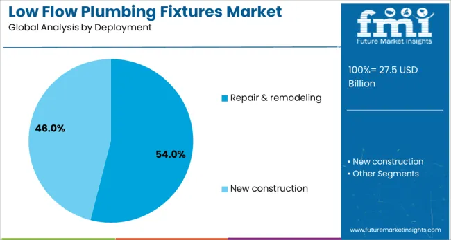 Low Flow Plumbing Fixtures Market Analysis By Deployment