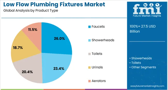 Low Flow Plumbing Fixtures Market Analysis By Product Type