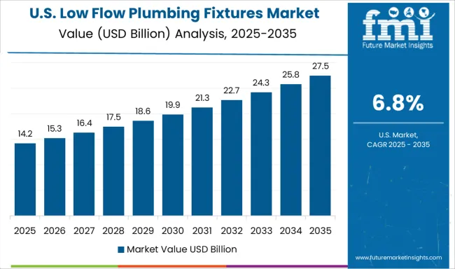 Low Flow Plumbing Fixtures Market Country Value Analysis