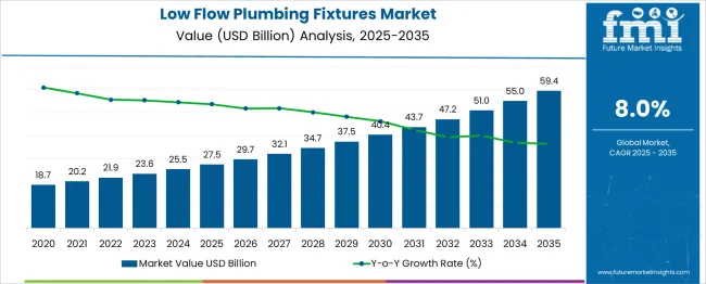 Low Flow Plumbing Fixtures Market Market Value Analysis