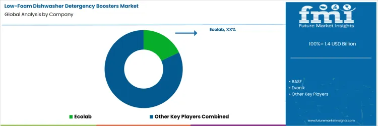 Low Foam Dishwasher Detergency Boosters Market Analysis By Company