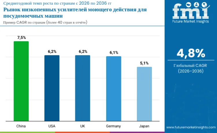 Low Foam Dishwasher Detergency Boosters Market By Country Ru