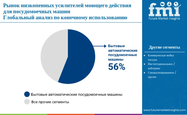 Low Foam Dishwasher Detergency Boosters Market By End Use Ru