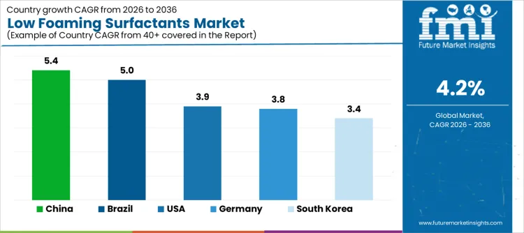 Low Foaming Surfactants Market Cagr Analysis By Country