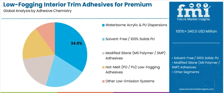 Low Fogging Interior Trim Adhesives For Premium Automotive Cabins Market Analysis By Adhesive Chemistry