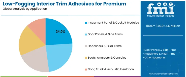 Low Fogging Interior Trim Adhesives For Premium Automotive Cabins Market Analysis By Application