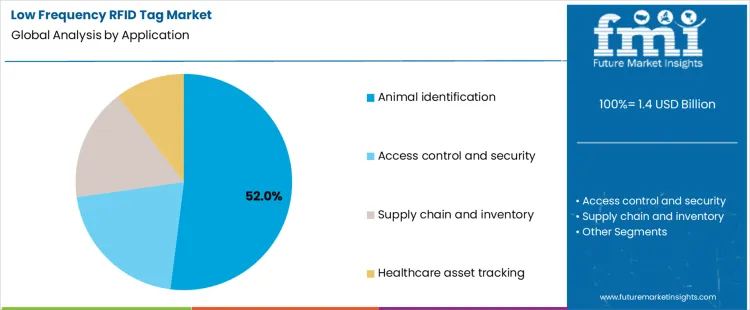 Low Frequency Rfid Tag Market Analysis By Application