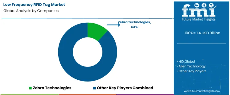 Low Frequency Rfid Tag Market Analysis By Company