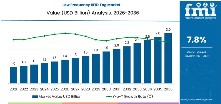 Low Frequency Rfid Tag Market Market Value Analysis