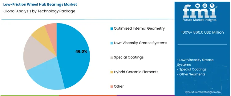 Low Friction Wheel Hub Bearings Market Analysis By Technology Package