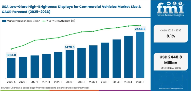 Low Glare High Brightness Displays For Commercial Vehicles Market Country Value Analysis Low Glare High Brightness Displays For Commercial Vehicles Market Country Value Analysis