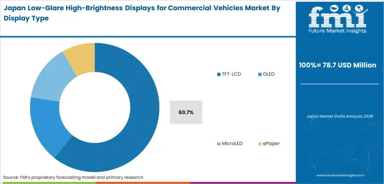 Low Glare High Brightness Displays For Commercial Vehicles Market Japan Market Share Analysis By Display Type Low Glare High Brightness Displays For Commercial Vehicles Market Japan Market Share Analysis By Display Type