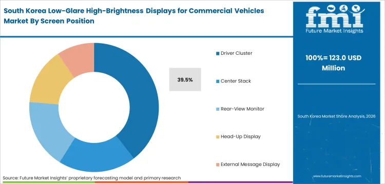 Low Glare High Brightness Displays For Commercial Vehicles Market South Korea Market Share Analysis By Screen Position Low Glare High Brightness Displays For Commercial Vehicles Market South Korea Market Share Analysis By Screen Position