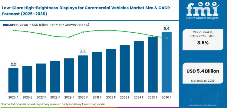 Low Glare High Brightness Displays For Commercial Vehicles Market Value Analysis Low Glare High Brightness Displays For Commercial Vehicles Market Value Analysis