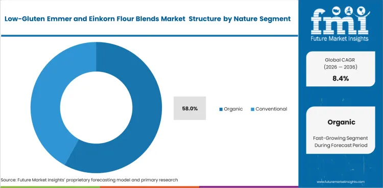 Low Gluten Emmer And Einkorn Flour Blends Market Analysis By Nature