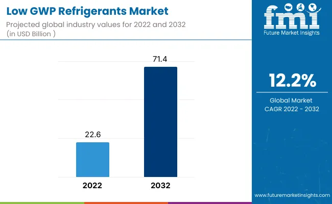Low Gwp Refrigerants Market