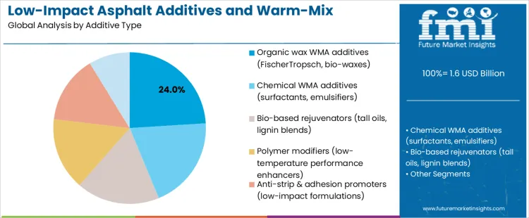 Low Impact Asphalt Additives And Warm Mix Agents Market Analysis By Additive Type