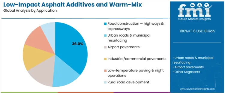 Low Impact Asphalt Additives And Warm Mix Agents Market Analysis By Application