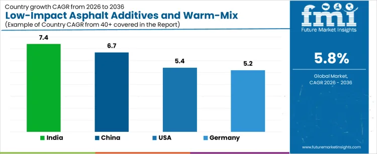 Low Impact Asphalt Additives And Warm Mix Agents Market Cagr Analysis By Country