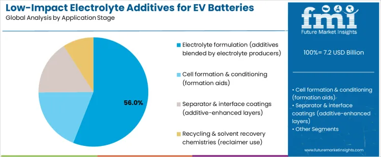 Low Impact Electrolyte Additives For Ev Batteries Market Analysis By Application Stage