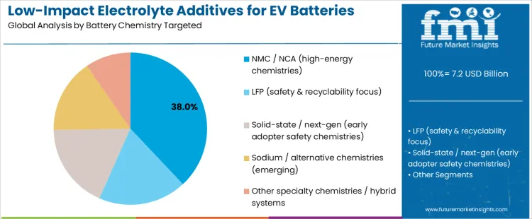 Low Impact Electrolyte Additives For Ev Batteries Market Analysis By Battery Chemistry Targeted