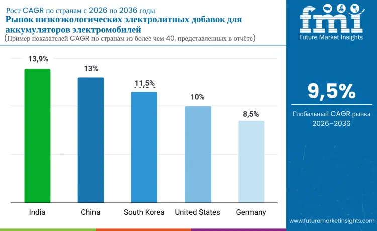 Low Impact Electrolyte Additives For Ev Batteries Market By Country Ru