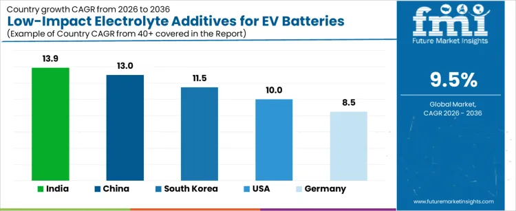 Low Impact Electrolyte Additives For Ev Batteries Market Cagr Analysis By Country