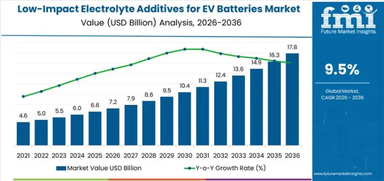 Low Impact Electrolyte Additives For Ev Batteries Market Market Value Analysis