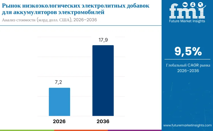 Low Impact Electrolyte Additives For Ev Batteries Market Ru