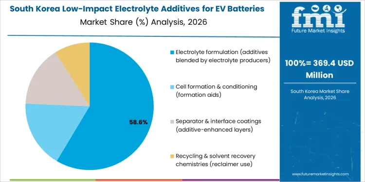 Low Impact Electrolyte Additives For Ev Batteries Market South Korea Market Share Analysis By Application Stage