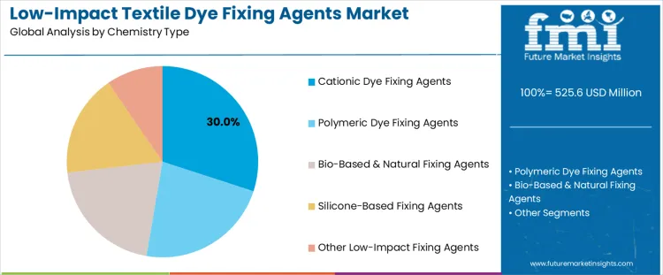 Low Impact Textile Dye Fixing Agents Market Analysis By Chemistry Type