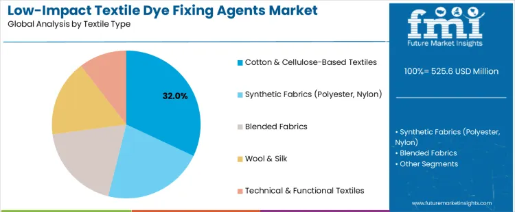 Low Impact Textile Dye Fixing Agents Market Analysis By Textile Type