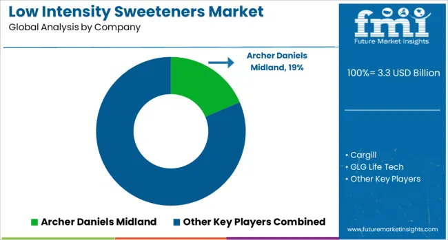 Low Intensity Sweeteners Market Analysis By Company