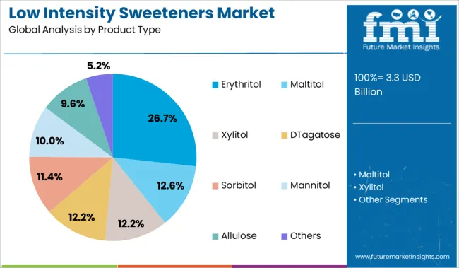 Low Intensity Sweeteners Market Analysis By Product Type