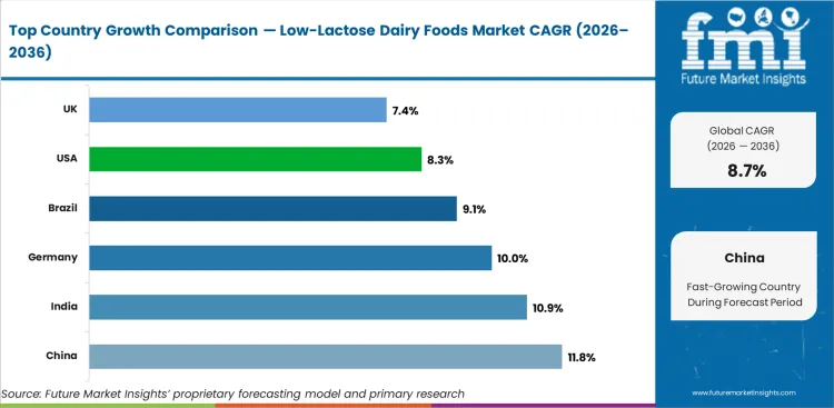 Low Lactose Dairy Foods Market Cagr Analysis By Country Low Lactose Dairy Foods Market Cagr Analysis By Country