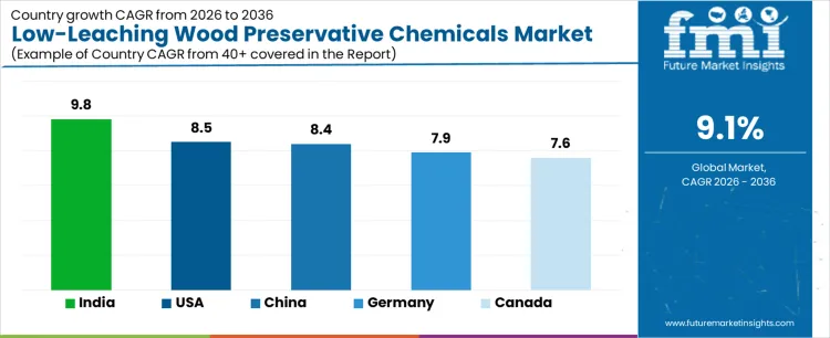 Low Leaching Wood Preservative Chemicals Market Cagr Analysis By Country Low Leaching Wood Preservative Chemicals Market Cagr Analysis By Country