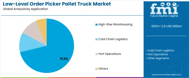 Low Level Order Picker Pallet Truck Market Analysis By Application Low Level Order Picker Pallet Truck Market Analysis By Application