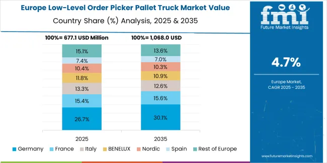 Low Level Order Picker Pallet Truck Market Europe Country Market Share Analysis, 2025 & 2035 Low Level Order Picker Pallet Truck Market Europe Country Market Share Analysis, 2025 & 2035