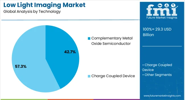 Low Light Imaging Market Analysis By Technology