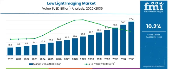 Low Light Imaging Market Market Value Analysis