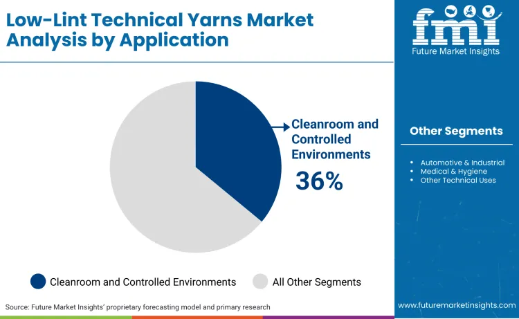 Low Lint Technical Yarns Market By Application