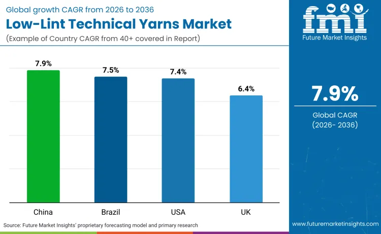Low Lint Technical Yarns Market By Country