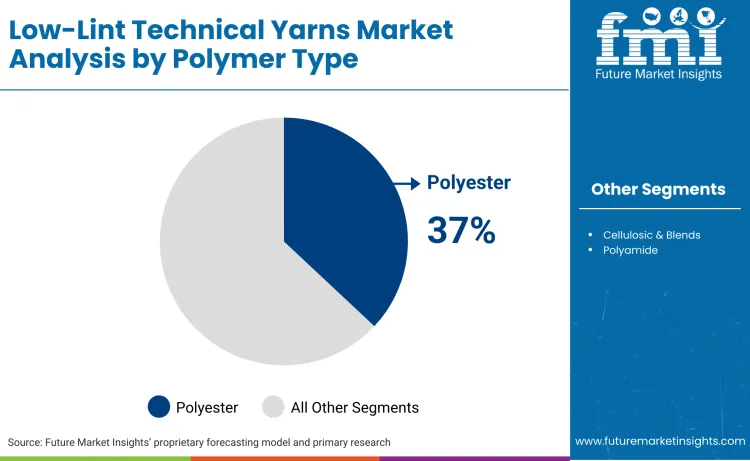 Low Lint Technical Yarns Market By Polymer