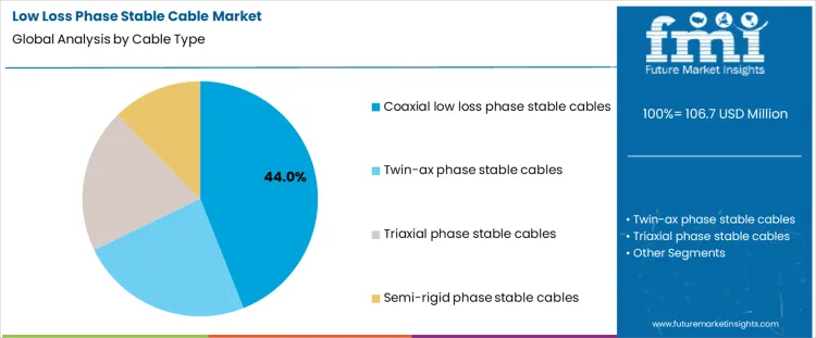 Low Loss Phase Stable Cable Market Analysis By Cable Type