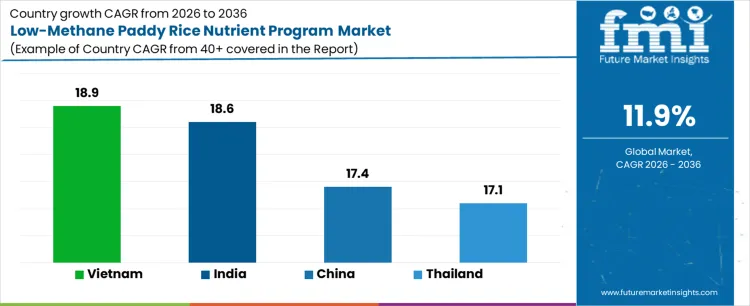 Low Methane Paddy Rice Nutrient Program Market Cagr Analysis By Country
