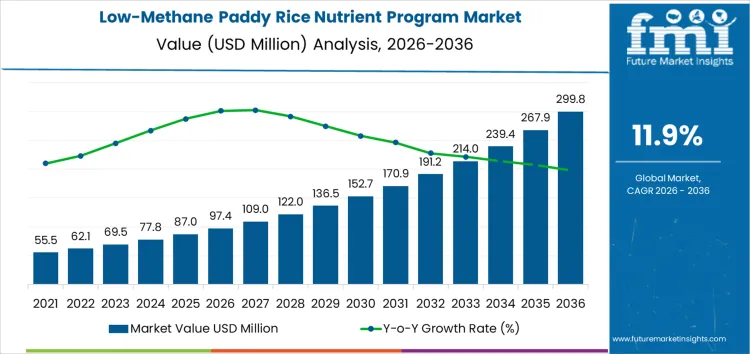 Low Methane Paddy Rice Nutrient Program Market Market Value Analysis