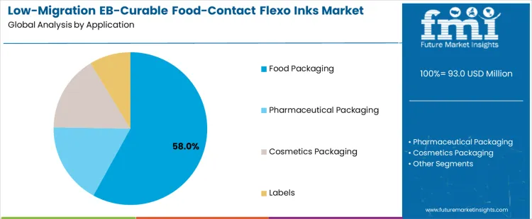Low Migration Eb Curable Food Contact Flexo Inks Market Analysis By Application