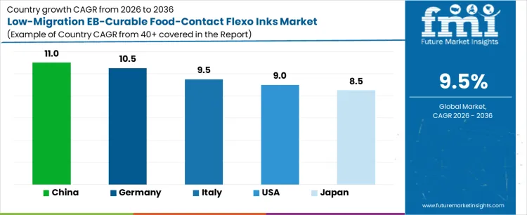 Low Migration Eb Curable Food Contact Flexo Inks Market Cagr Analysis By Country