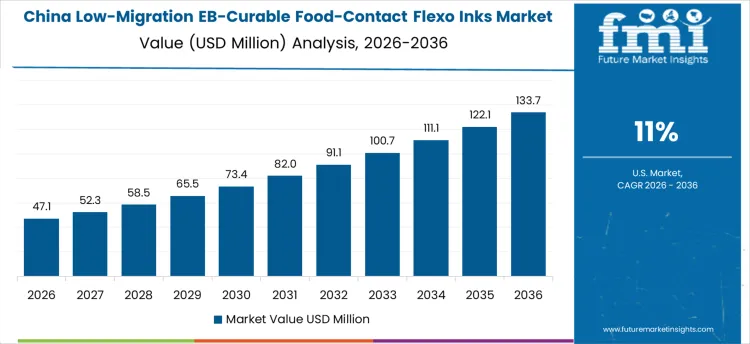 Low Migration Eb Curable Food Contact Flexo Inks Market Country Value Analysis
